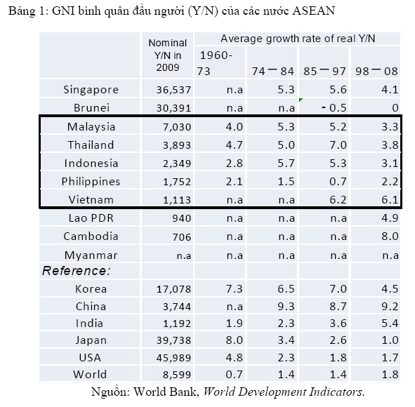 Kết quả hình ảnh cho Bẫy thu nhập trung bình nhìn từ các nước ASEAN